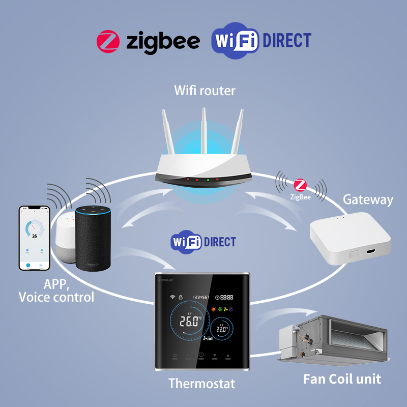 Inteligentny termostat do fan  – Smart Home Full System recenzja i cena